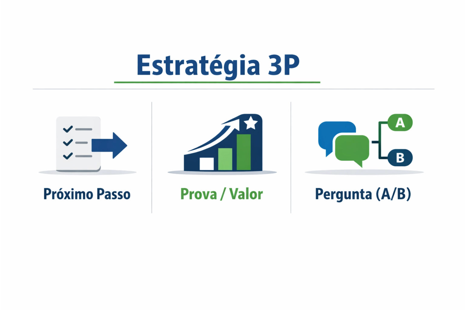Mini-infográfico da estratégia 3P